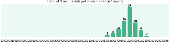 Could Orencia cause Fracture delayed union? Could Orencia cause Fracture delayed union?